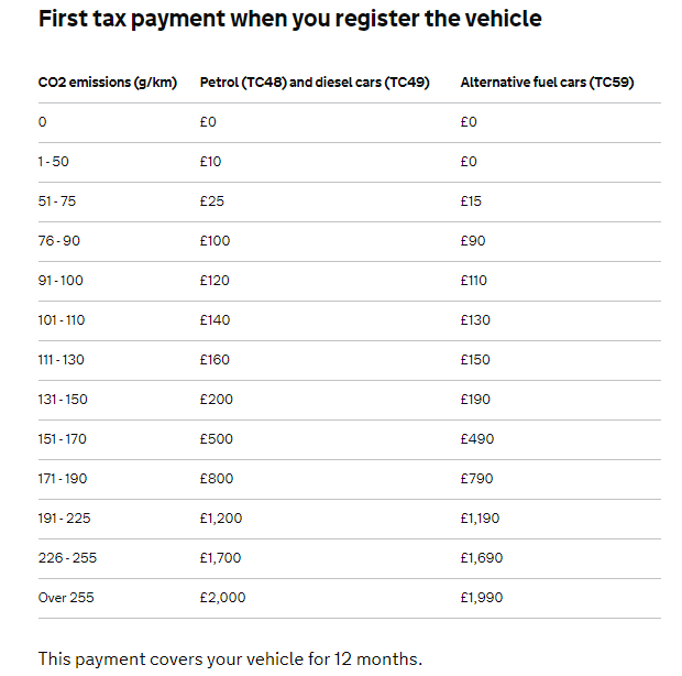 How much it will cost you to tax your car in the first year (Source: www.gov.uk)