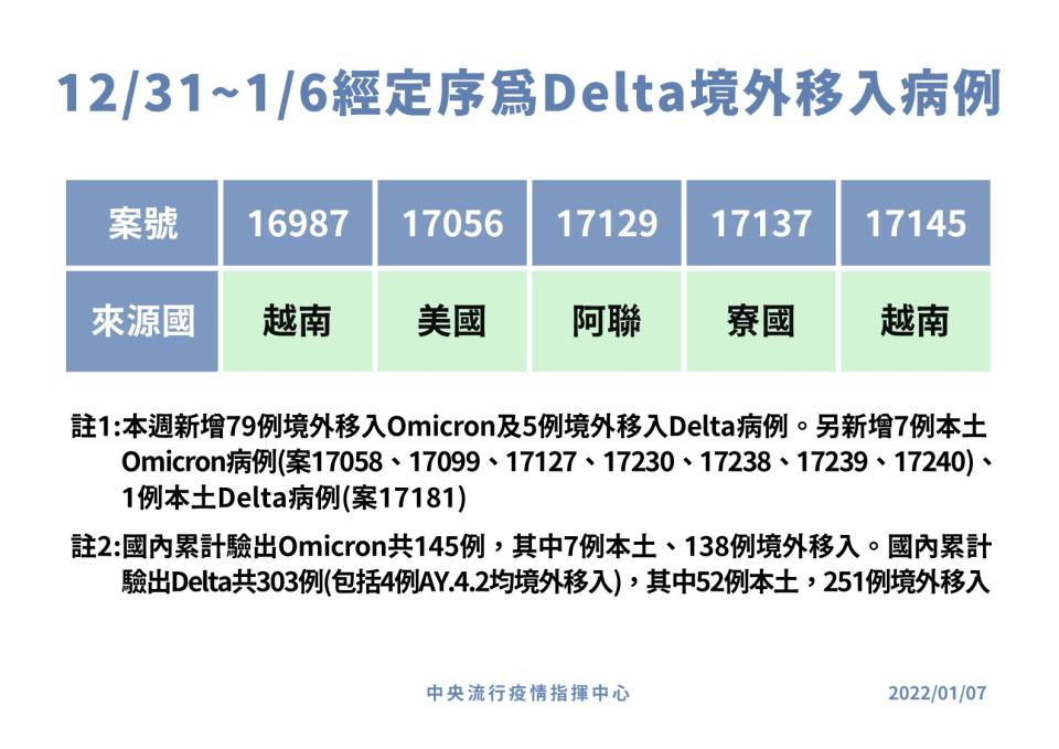 delta境外移入。(指揮中心提供)