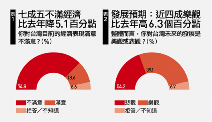 《天下》國情調查：「維持現狀」不變　39歲以下倒向「獨立」1