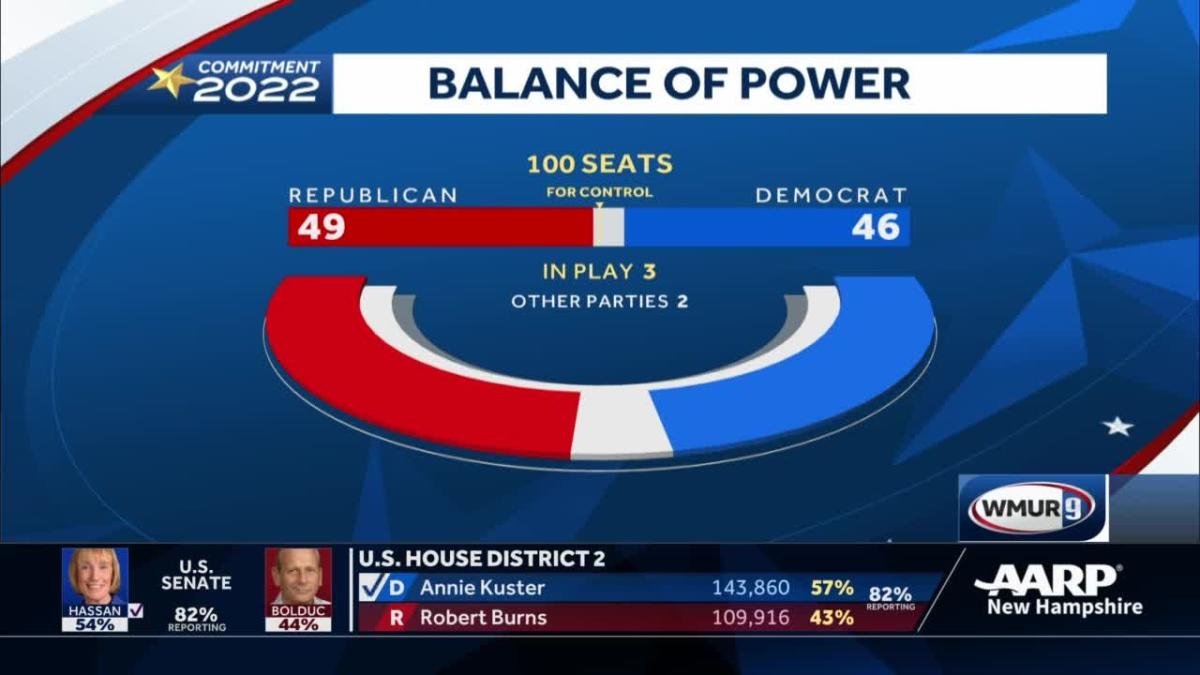 Balance of power in Congress still unclear