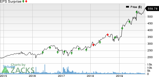 Transdigm Group Incorporated Price and EPS Surprise