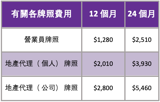 地產代理牌照申請費用