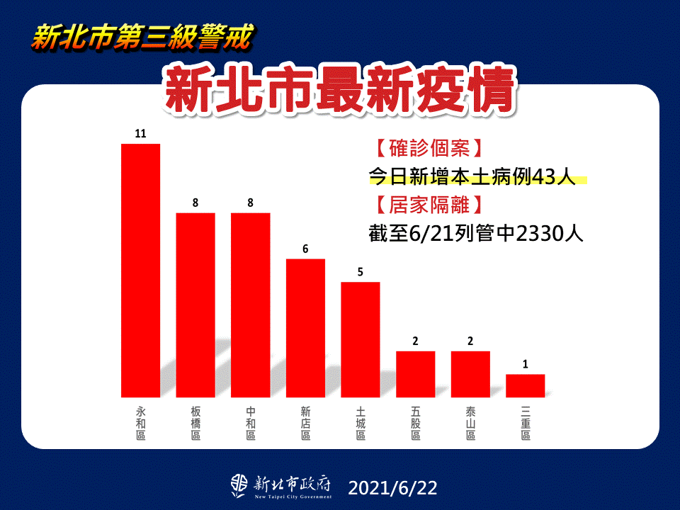 新北市最新疫情。（圖／新北市政府）