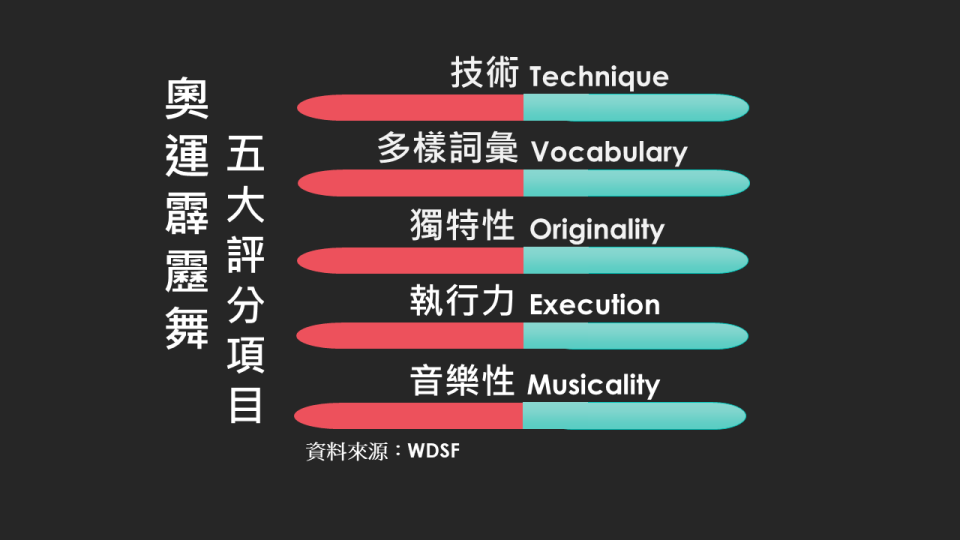 體育化之後的霹靂舞如何被量化與客觀的評分是一大挑戰。