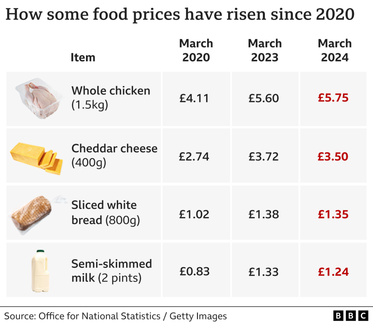Change in food costs
