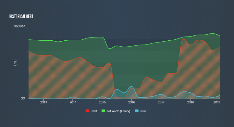 TSX:UNS Historical Debt, April 24th 2019