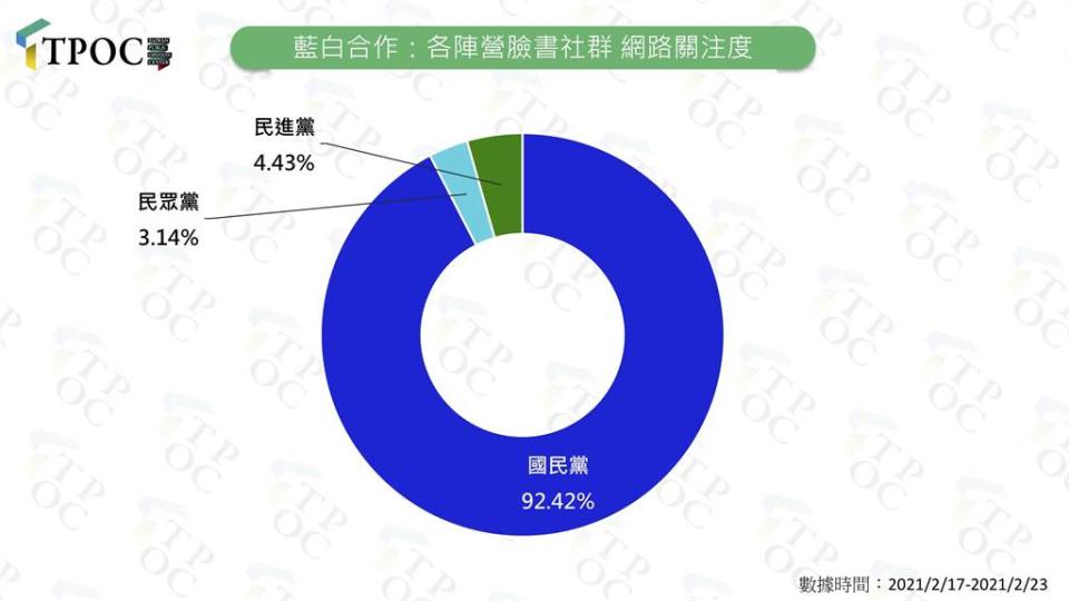 對於藍白合作，藍綠白三方社群關注度，國民黨最高，民眾黨不到4%。（圖／摘自TPOC台灣議題研究中心網頁）