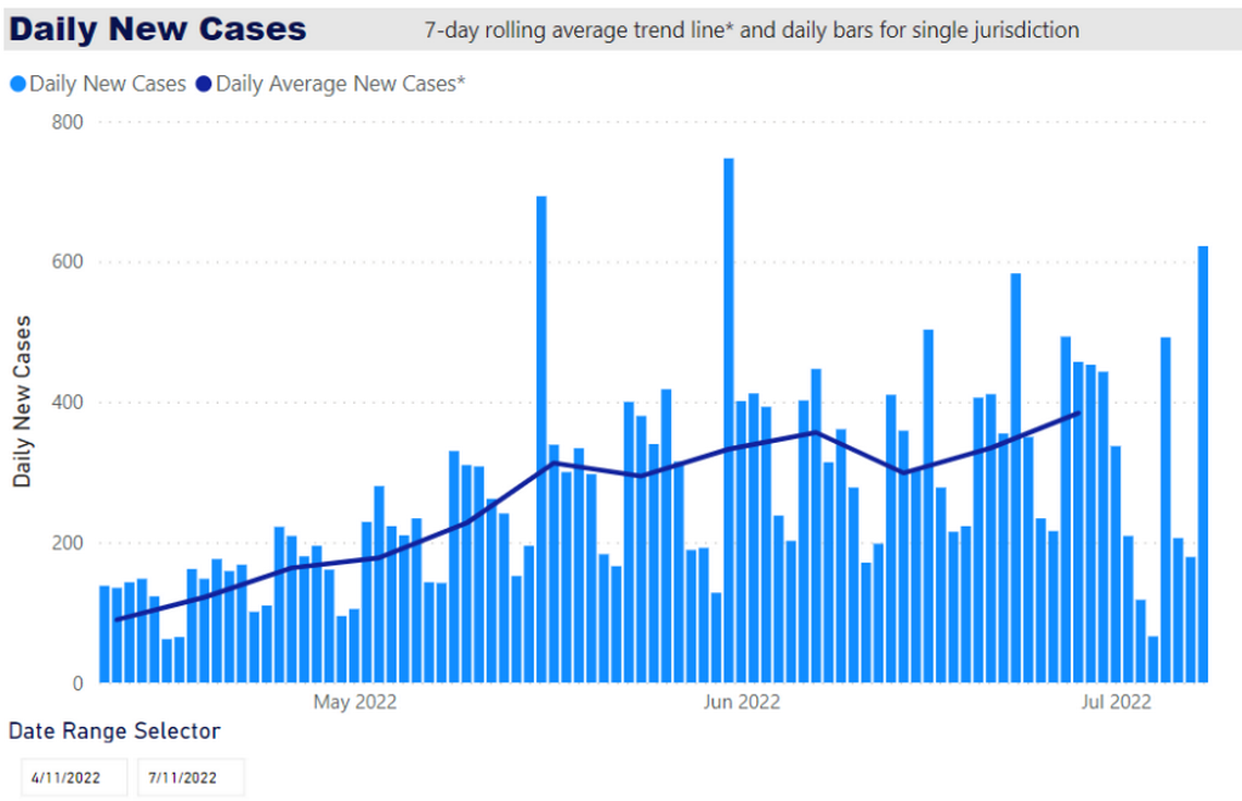 This graph shows the daily reported COVID-19 case numbers in the greater Kansas City area over the past three months. The dark blue line shows the seven-day average of new cases.