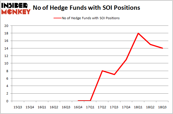 No of Hedge Funds with SOI Positions