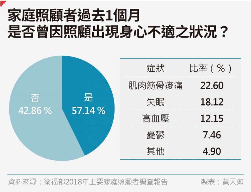 20190712-SMG0035-黃天如專題_E家庭照顧者過去1個月是否曾因照顧出現身心不適