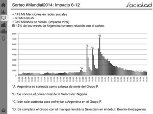 El impacto del sorteo en las redes sociales (Fuente: Socialad)