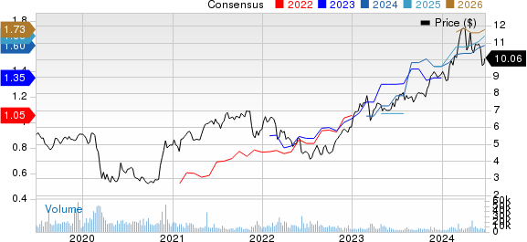 Banco Bilbao Viscaya Argentaria S.A. Price and Consensus