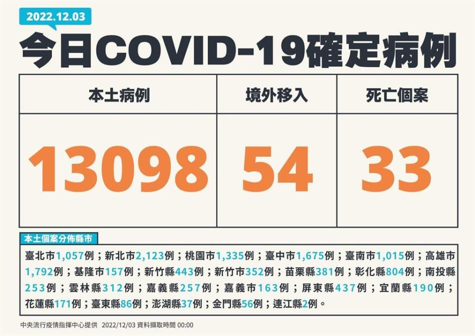 快新聞／本土再增13098例、33死！　境外添54例