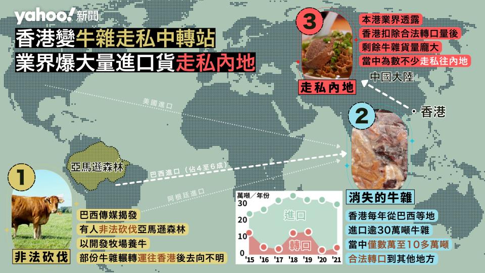 【消失的牛雜】業界爆香港大量進口貨走私內地 亞馬遜非法牧場輸港牛雜去向不明