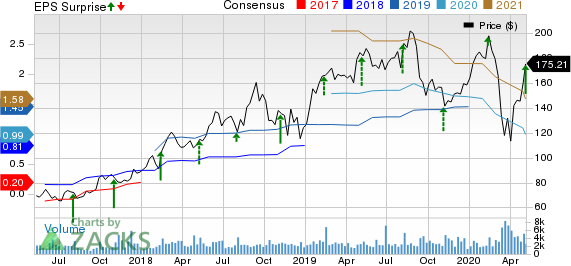 HubSpot Inc Price, Consensus and EPS Surprise