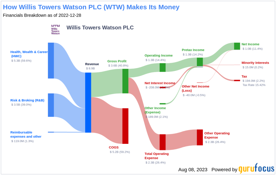 Is Willis Towers Watson PLC (WTW) Modestly Undervalued?