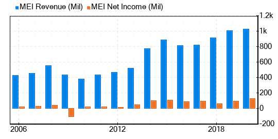 Methode Electronics Stock Appears To Be Significantly Overvalued