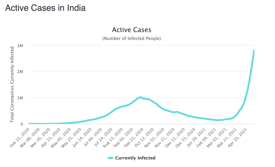 A graph shows a steep climb in active cases in India.