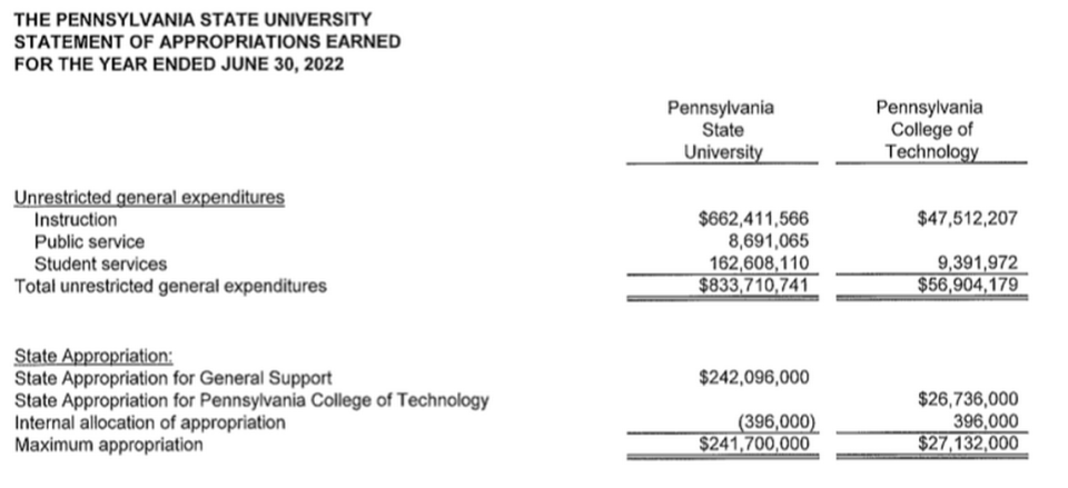 A screenshot of Penn State’s “statement of appropriations earned” for fiscal year 2022. Screenshot