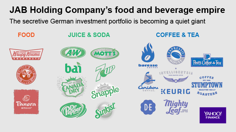 JAB’s food + beverage brands. (Graphic: David Foster/Oath)