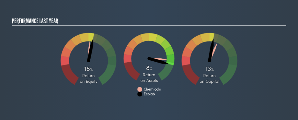 NYSE:ECL Past Revenue and Net Income, March 4th 2019