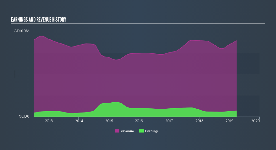 SGX:BDA Income Statement, June 26th 2019