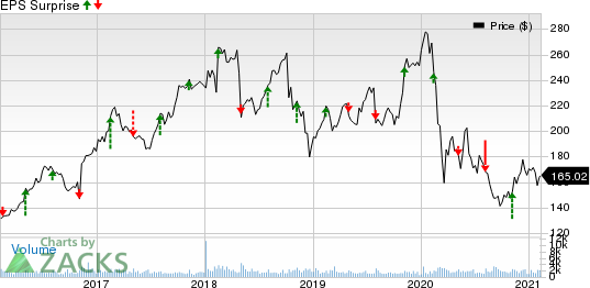 Huntington Ingalls Industries, Inc. Price and EPS Surprise