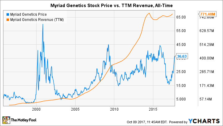 MYGN Chart