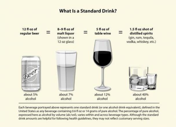 PHOTO: The National Institute on Alcohol Abuse and Alcoholism shares this graphic on how much alcohol a drink contains. (NIAAA)