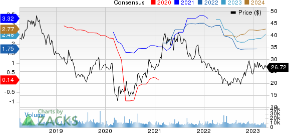 Urban Outfitters, Inc. Price and Consensus
