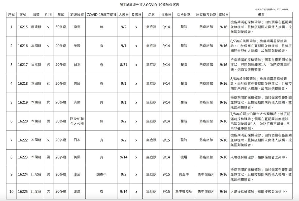 0916疫情（指揮中心提供）