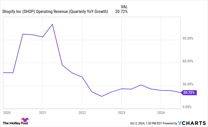 SHOP Operating Revenue (Quarterly YoY Growth) Chart