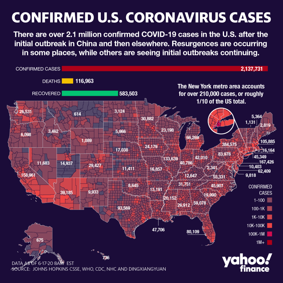 There are over 2 million coronavirus cases in the U.S. (Graphic: David Foster/Yahoo Finance)