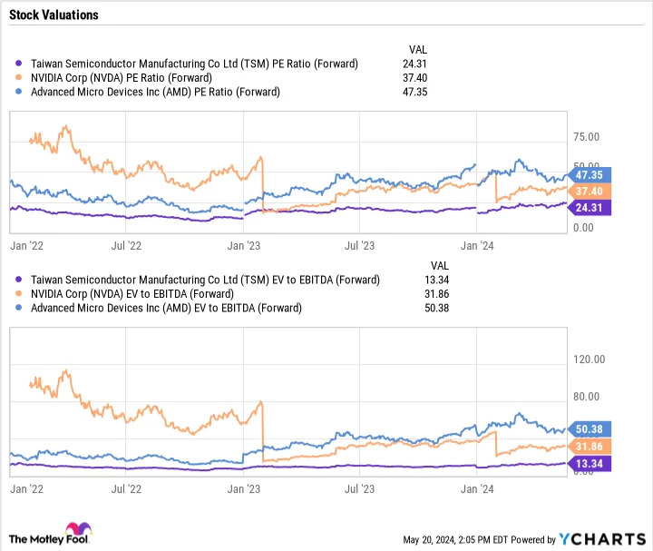 TSM PE Ratio (Forward) Chart