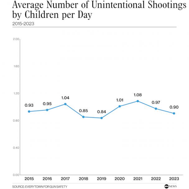 PHOTO: Average Number of Unintentional Shootings by Children per Day (Everytown for Gun Safety)