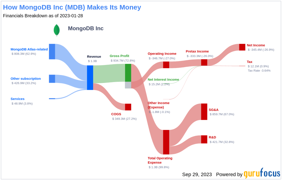 MongoDB (MDB): A Hidden Gem in the Software Industry?