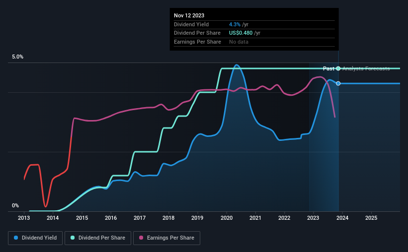 historic-dividend