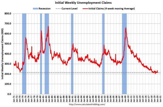 美國初請失業金人數(圖：Calculated Risk)