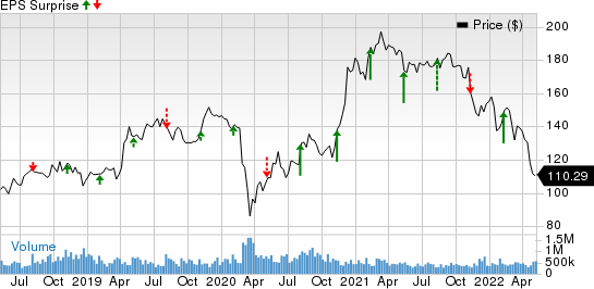 The Walt Disney Company Price and EPS Surprise