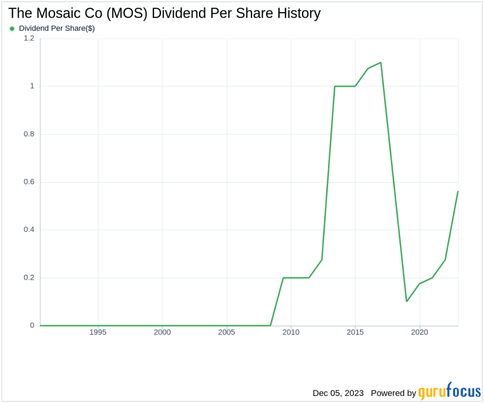 The Mosaic Co's Dividend Analysis