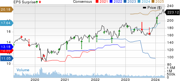 The Travelers Companies, Inc. Price, Consensus and EPS Surprise