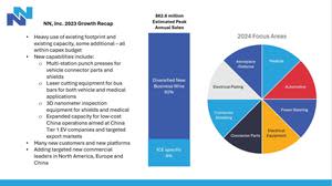 NN, Inc. achieved a record-breaking 2023 with focus on diversified new business and ICE-specific wins.