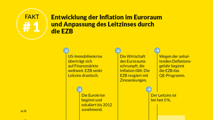 Die Niedrigzinspolitik der Europäischen Zentralbank wird vor allem in Deutschland heftig kritisiert. Sie verleitet Regierungen zum Stillstand. Das wird sich im kommenden Jahr ändern.