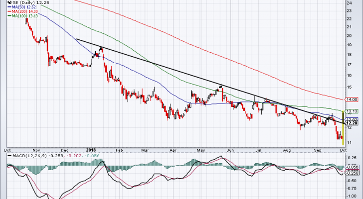 top stock trades for GE