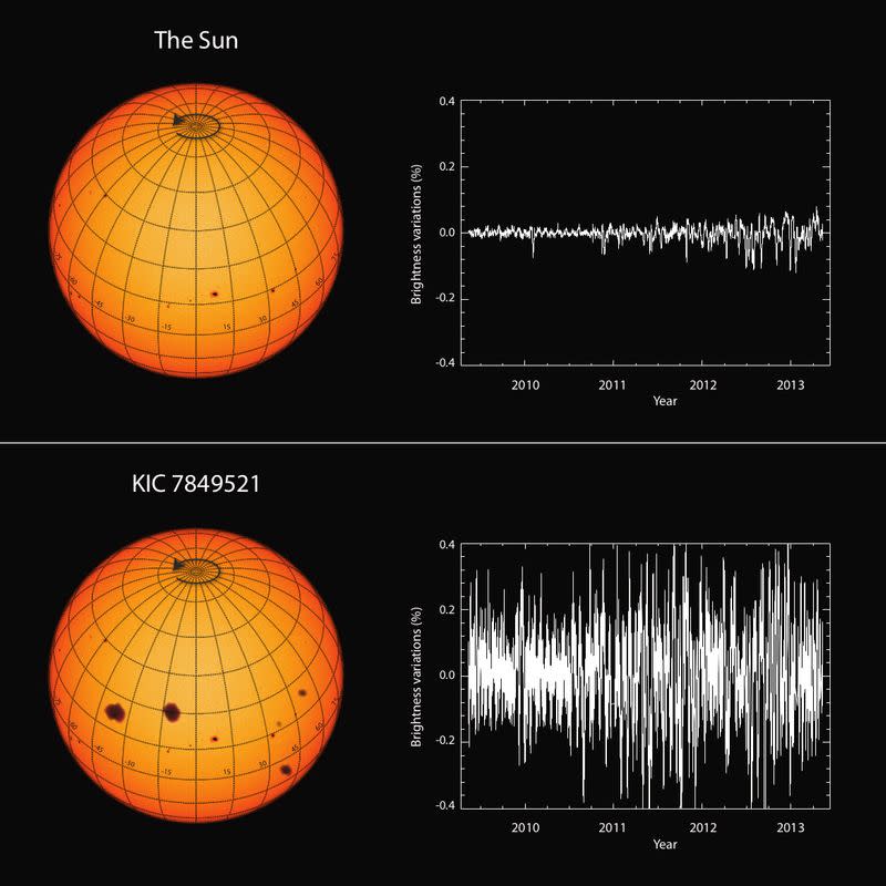 Brightness variations of the sun in comparison with the solar-like star KIC 7849521