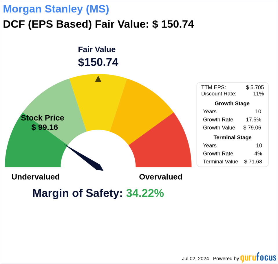 Beyond Market Price: Uncovering Morgan Stanley's Intrinsic Value