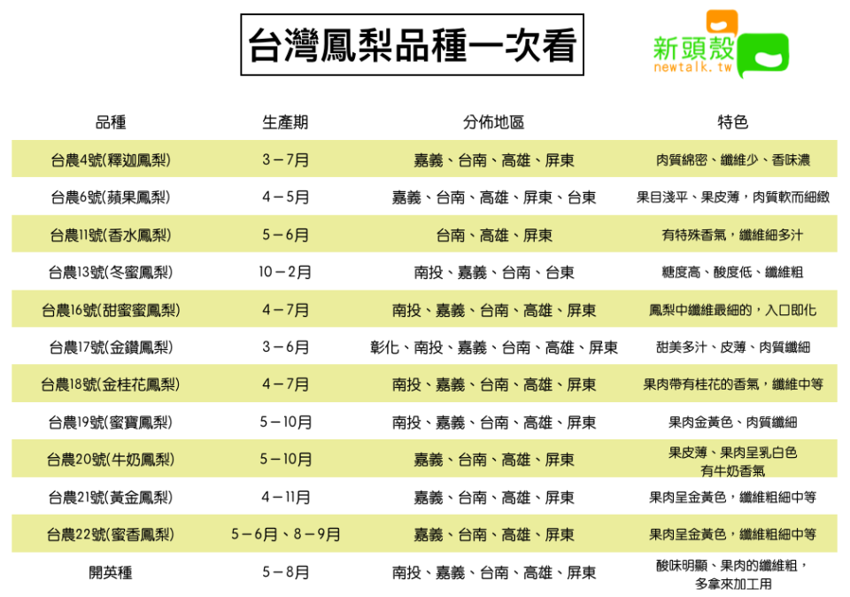 台灣鳳梨品種一次看   圖：新頭殼/製表