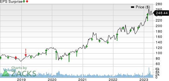 Reliance Steel & Aluminum Co. Price and EPS Surprise