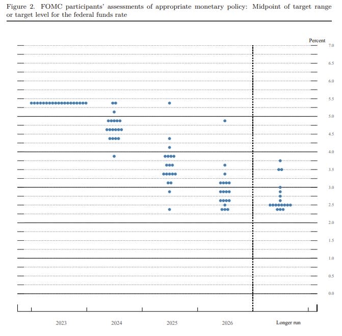 聯儲局12月經濟預測利率點陣圖。