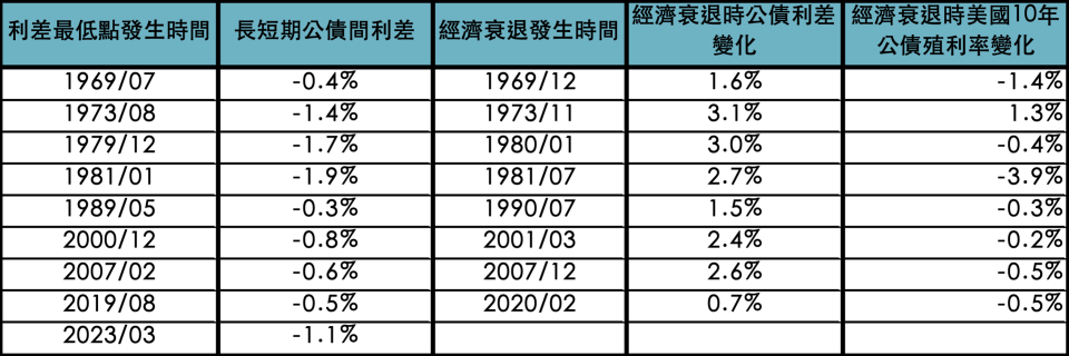 資料來源：Bloomberg，長短期公債採美國10年與3個月公債殖利率差距，「鉅亨買基金」整理，資料期間：1962-2023。